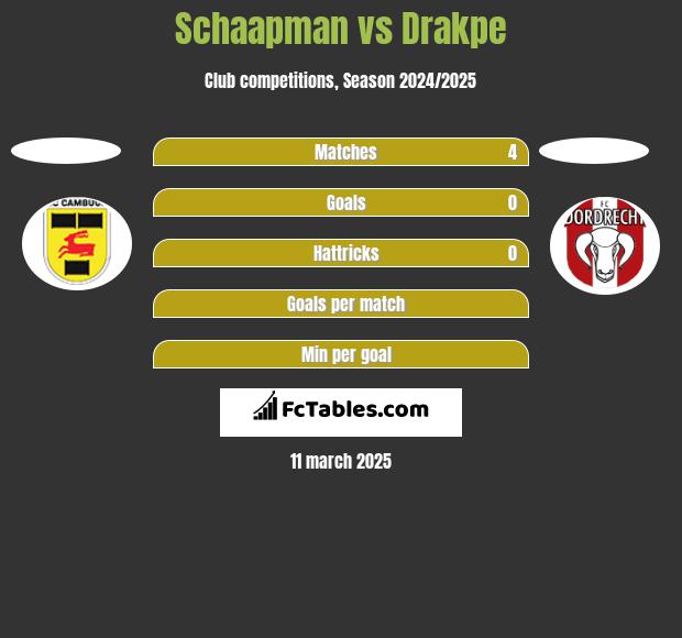 Schaapman vs Drakpe h2h player stats