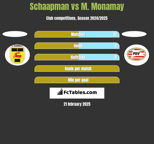 Schaapman vs M. Monamay h2h player stats