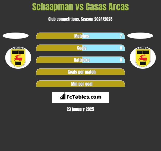 Schaapman vs Casas Arcas h2h player stats