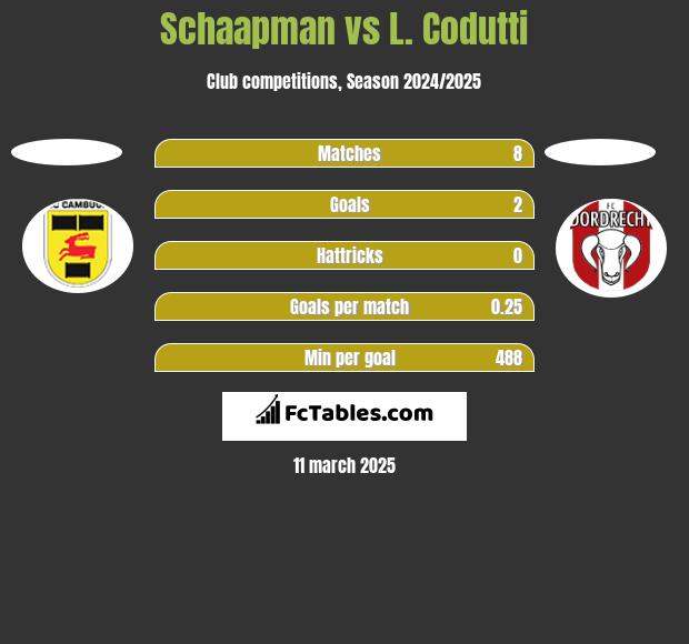 Schaapman vs L. Codutti h2h player stats