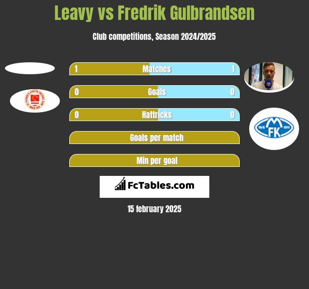 Leavy vs Fredrik Gulbrandsen h2h player stats