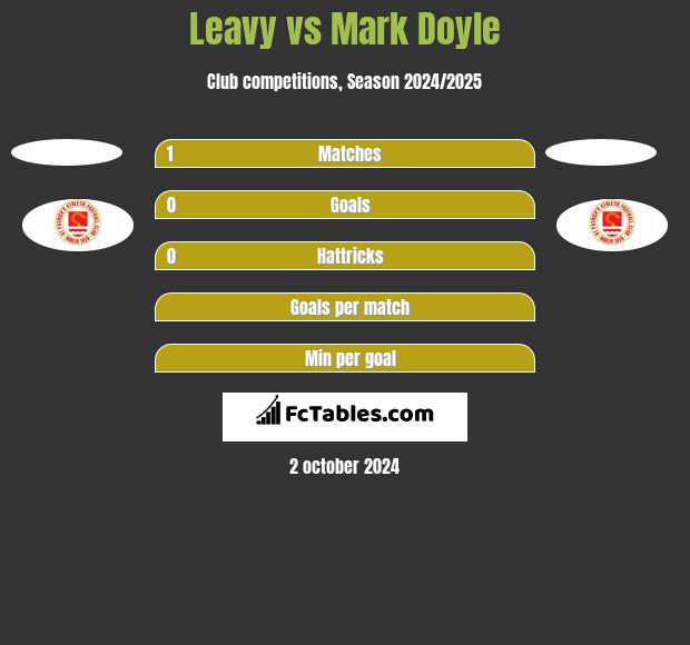 Leavy vs Mark Doyle h2h player stats