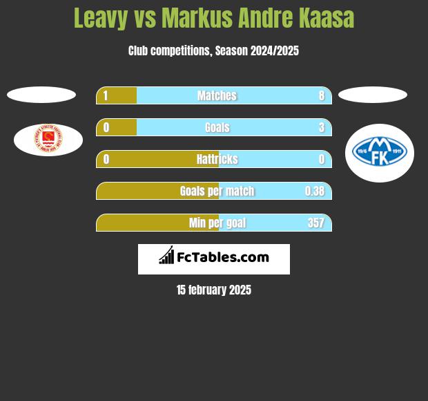 Leavy vs Markus Andre Kaasa h2h player stats