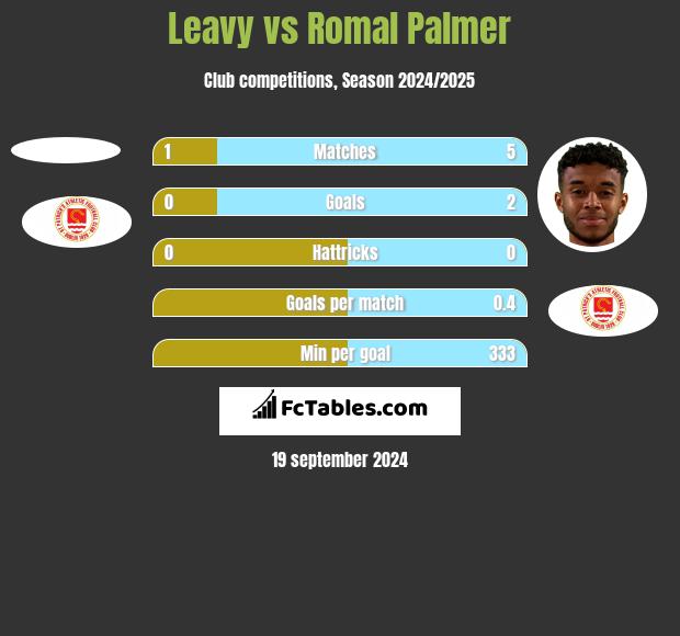 Leavy vs Romal Palmer h2h player stats