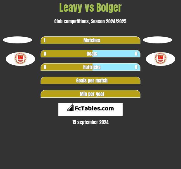 Leavy vs Bolger h2h player stats