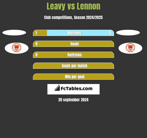 Leavy vs Lennon h2h player stats