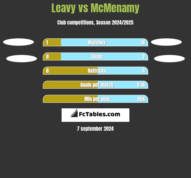 Leavy vs McMenamy h2h player stats