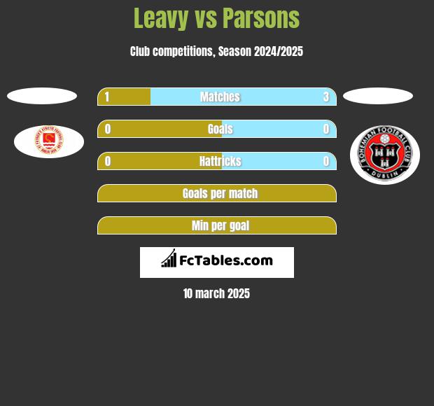 Leavy vs Parsons h2h player stats