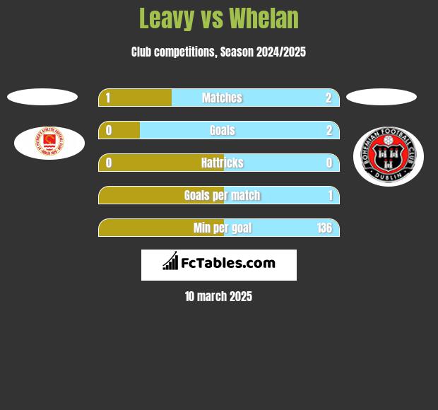 Leavy vs Whelan h2h player stats