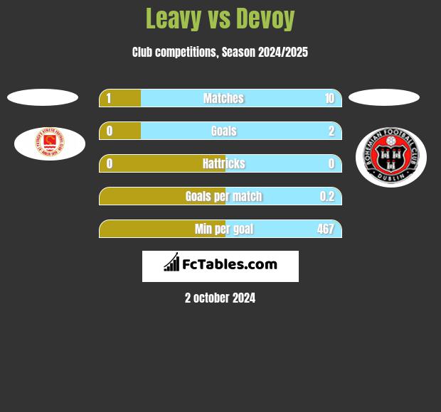 Leavy vs Devoy h2h player stats