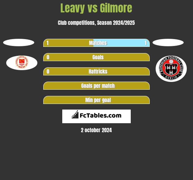 Leavy vs Gilmore h2h player stats