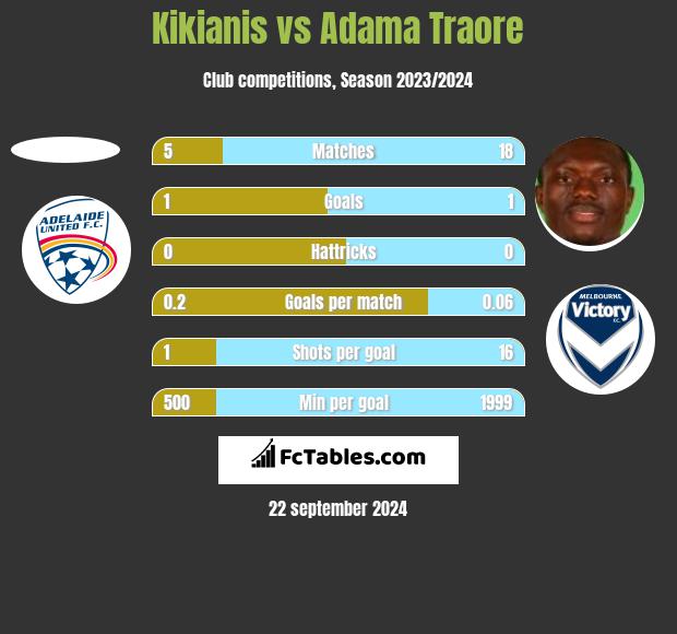 Kikianis vs Adama Traore h2h player stats