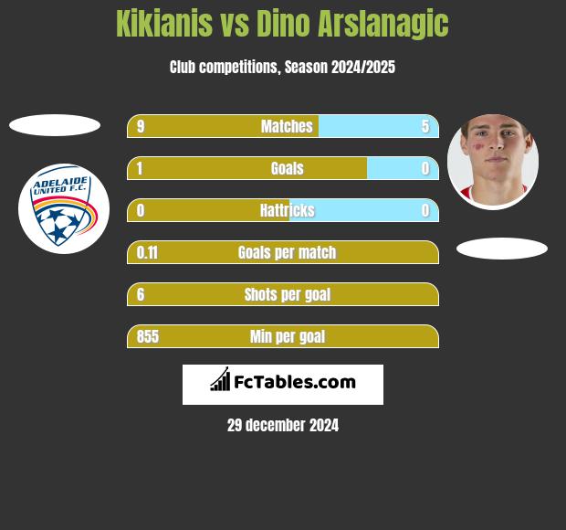 Kikianis vs Dino Arslanagic h2h player stats