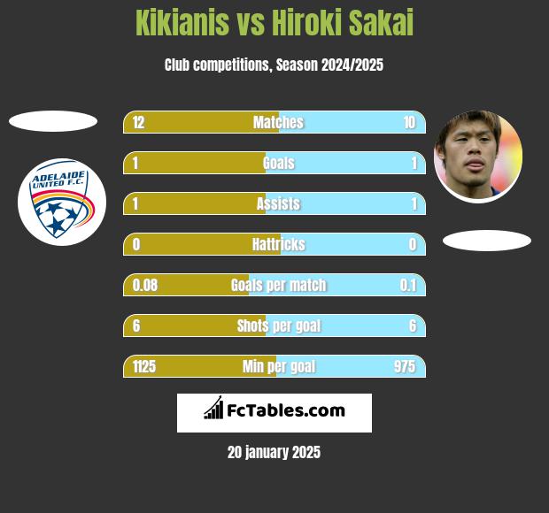 Kikianis vs Hiroki Sakai h2h player stats