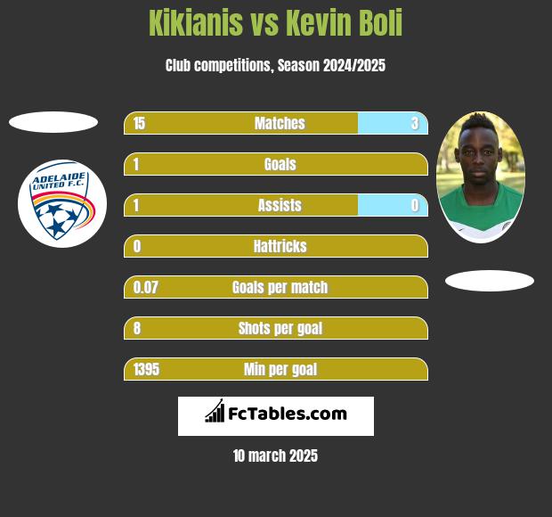 Kikianis vs Kevin Boli h2h player stats