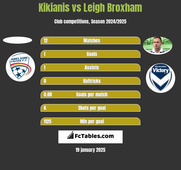 Kikianis vs Leigh Broxham h2h player stats