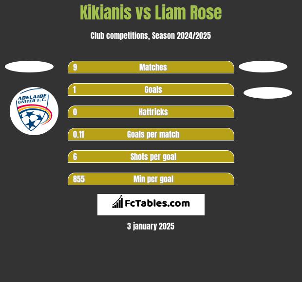 Kikianis vs Liam Rose h2h player stats