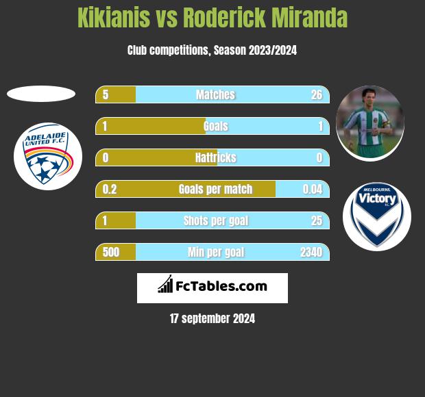 Kikianis vs Roderick Miranda h2h player stats