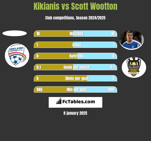 Kikianis vs Scott Wootton h2h player stats