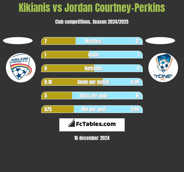 Kikianis vs Jordan Courtney-Perkins h2h player stats