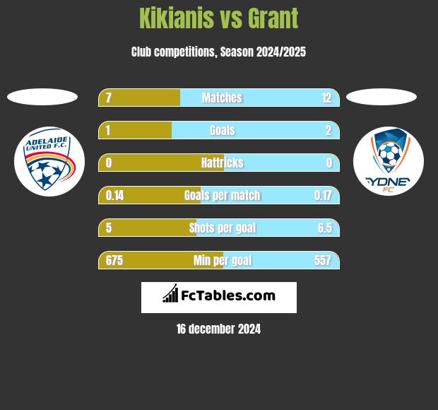 Kikianis vs Grant h2h player stats