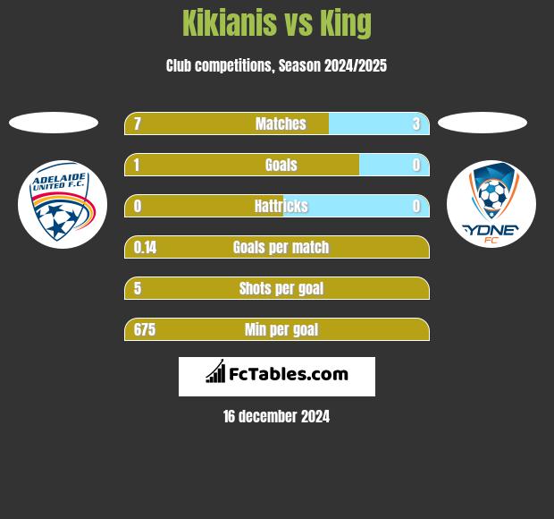 Kikianis vs King h2h player stats