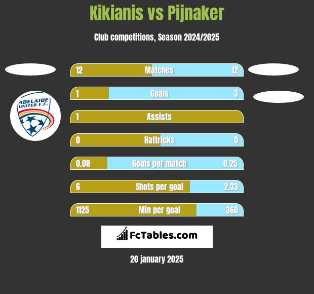 Kikianis vs Pijnaker h2h player stats