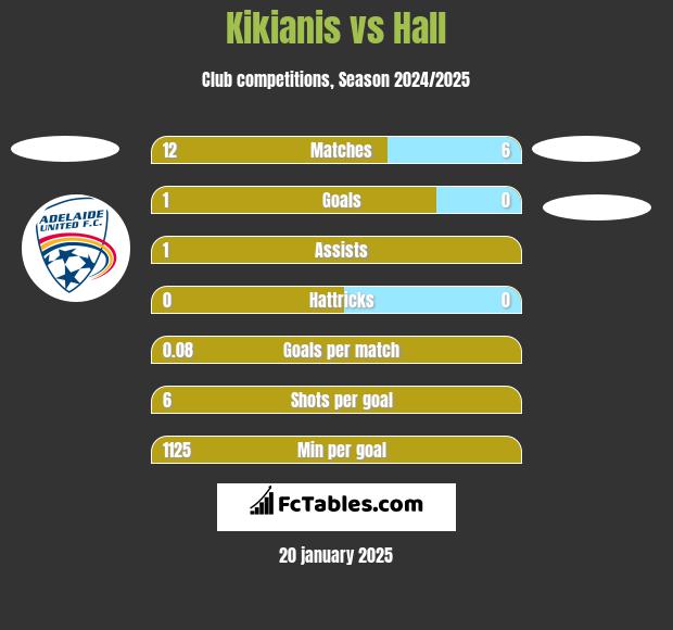 Kikianis vs Hall h2h player stats