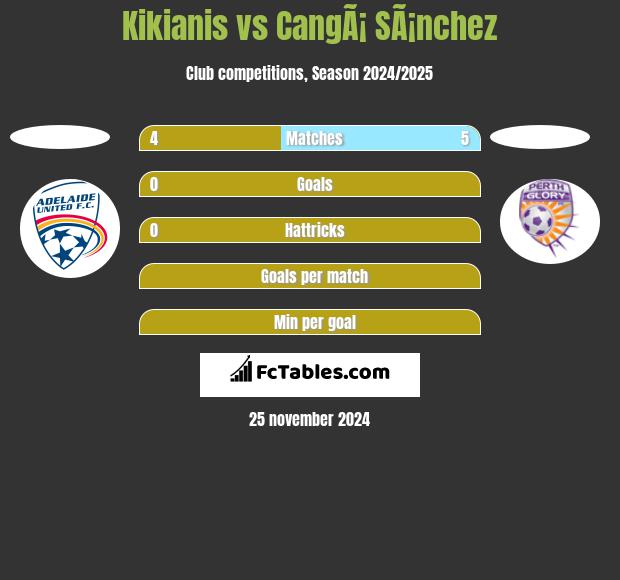 Kikianis vs CangÃ¡ SÃ¡nchez h2h player stats