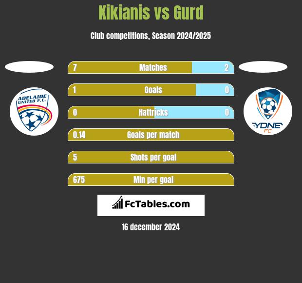 Kikianis vs Gurd h2h player stats