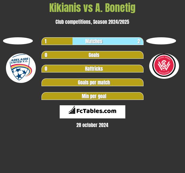 Kikianis vs A. Bonetig h2h player stats