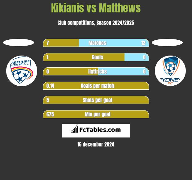 Kikianis vs Matthews h2h player stats