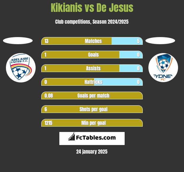 Kikianis vs De Jesus h2h player stats