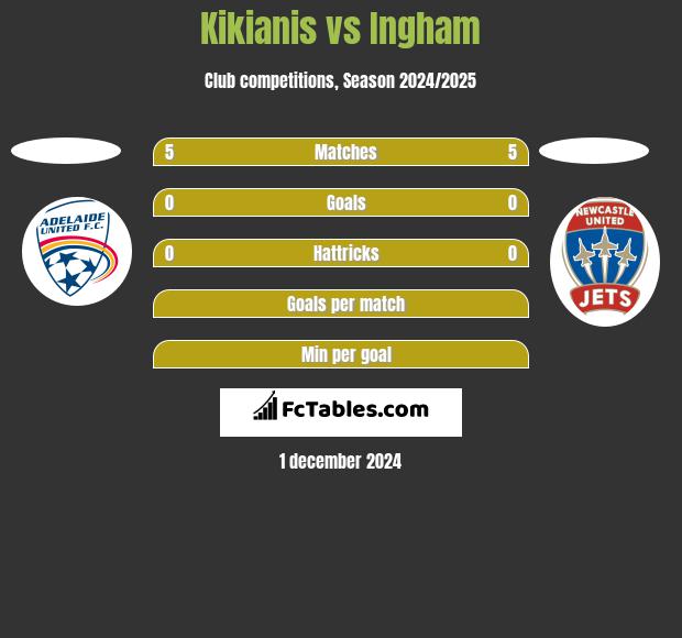 Kikianis vs Ingham h2h player stats