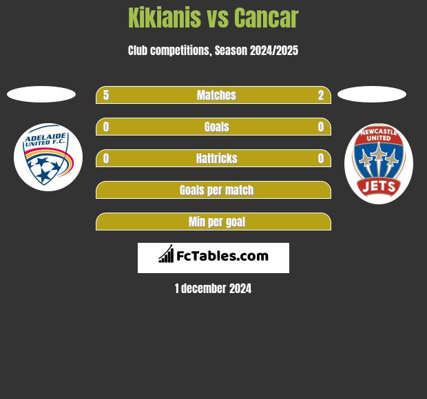 Kikianis vs Cancar h2h player stats