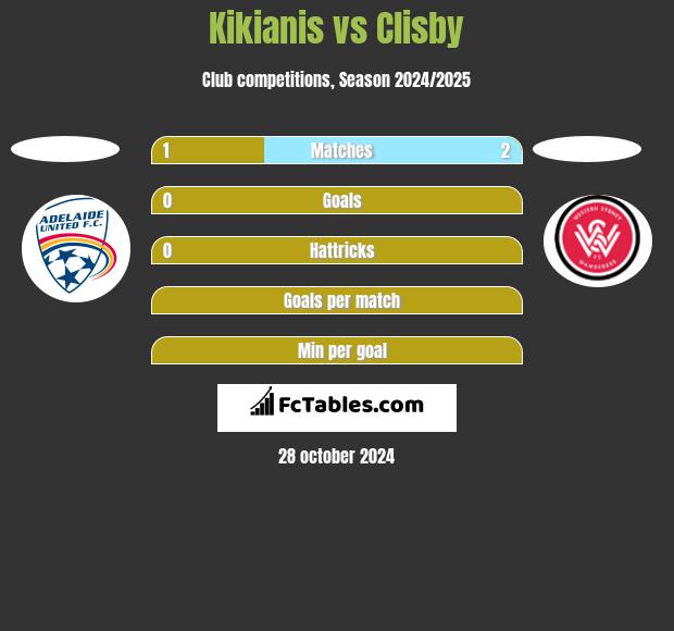 Kikianis vs Clisby h2h player stats