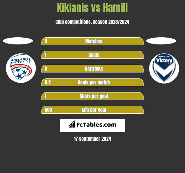 Kikianis vs Hamill h2h player stats