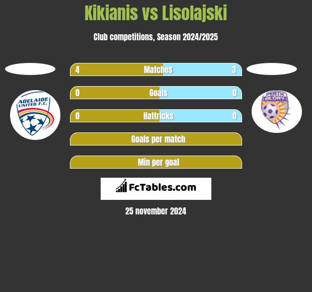 Kikianis vs Lisolajski h2h player stats