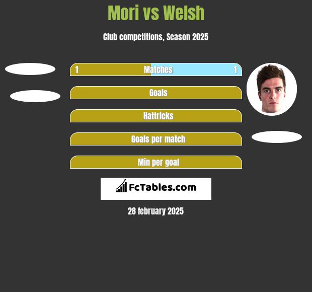 Mori vs Welsh h2h player stats