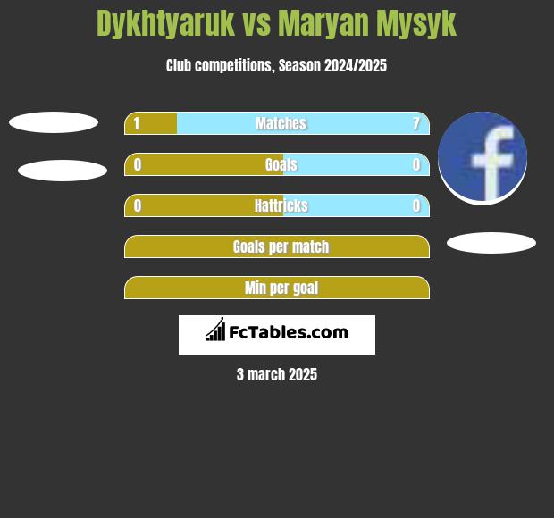 Dykhtyaruk vs Maryan Mysyk h2h player stats