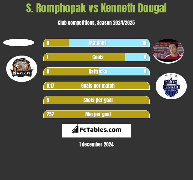 S. Romphopak vs Kenneth Dougal h2h player stats