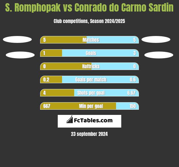 S. Romphopak vs Conrado do Carmo Sardin h2h player stats