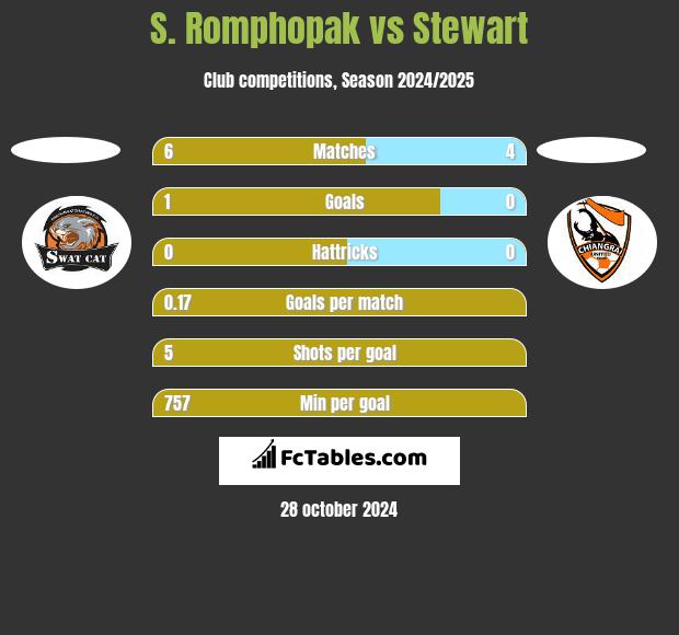 S. Romphopak vs Stewart h2h player stats