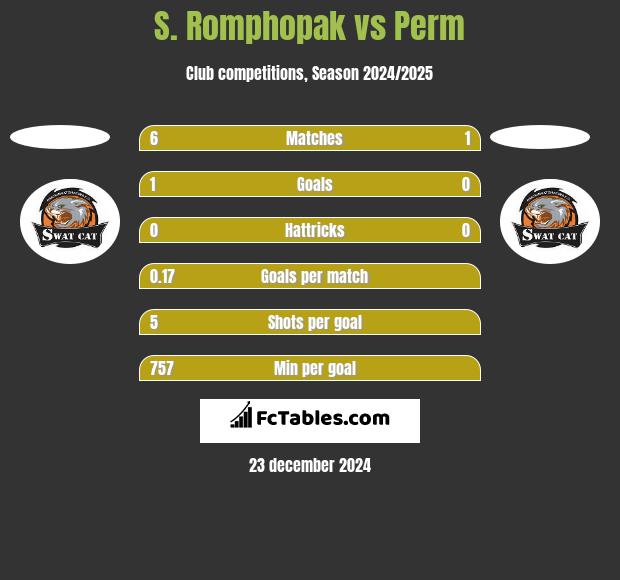 S. Romphopak vs Perm h2h player stats