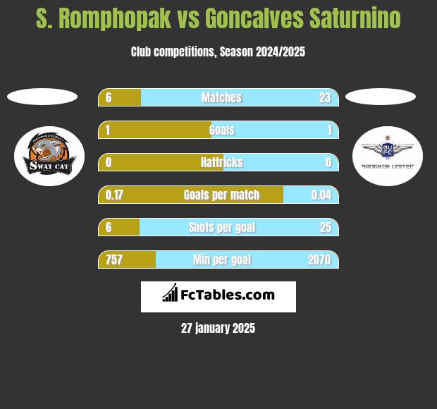 S. Romphopak vs Goncalves Saturnino h2h player stats