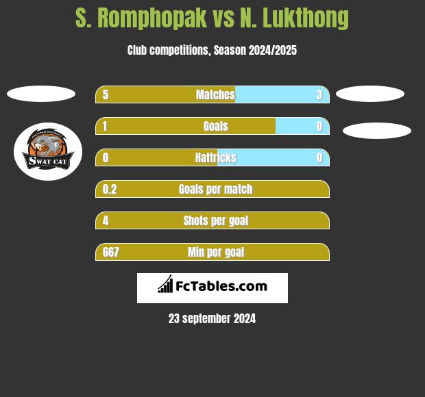 S. Romphopak vs N. Lukthong h2h player stats