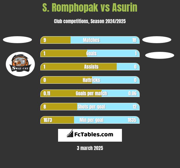 S. Romphopak vs Asurin h2h player stats