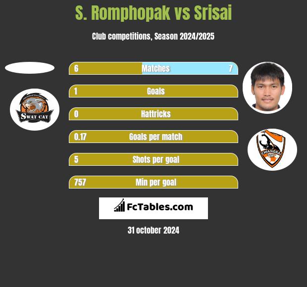 S. Romphopak vs Srisai h2h player stats