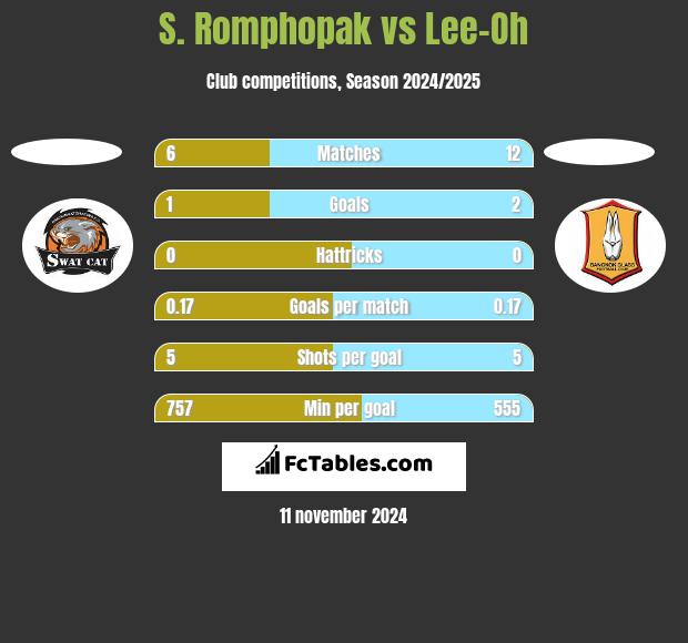 S. Romphopak vs Lee-Oh h2h player stats