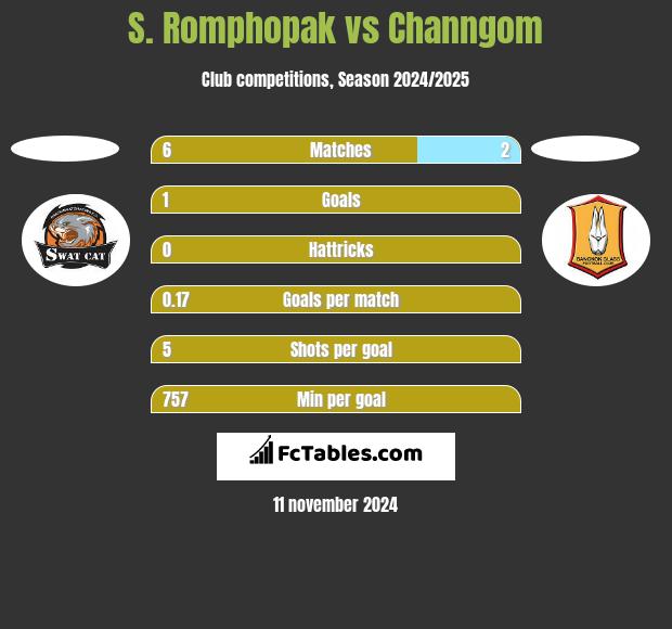 S. Romphopak vs Channgom h2h player stats